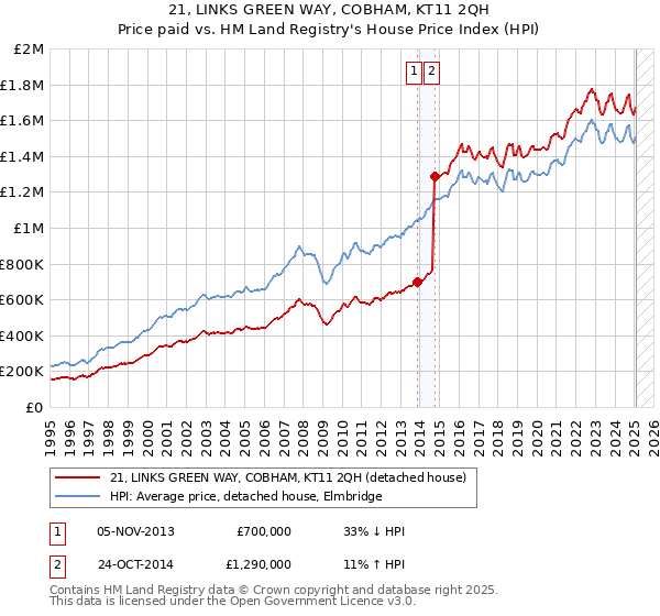 21, LINKS GREEN WAY, COBHAM, KT11 2QH: Price paid vs HM Land Registry's House Price Index
