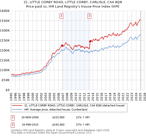 21, LITTLE CORBY ROAD, LITTLE CORBY, CARLISLE, CA4 8QN: Price paid vs HM Land Registry's House Price Index