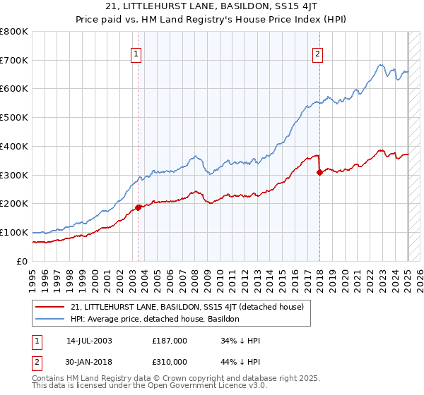 21, LITTLEHURST LANE, BASILDON, SS15 4JT: Price paid vs HM Land Registry's House Price Index