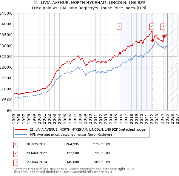 21, LIVIA AVENUE, NORTH HYKEHAM, LINCOLN, LN6 9ZF: Price paid vs HM Land Registry's House Price Index