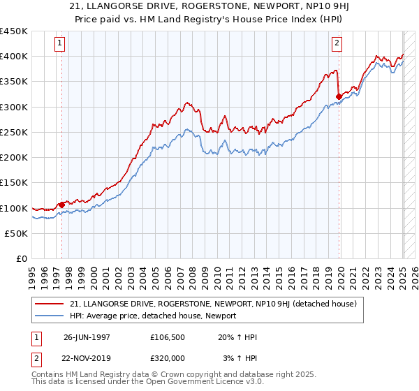 21, LLANGORSE DRIVE, ROGERSTONE, NEWPORT, NP10 9HJ: Price paid vs HM Land Registry's House Price Index