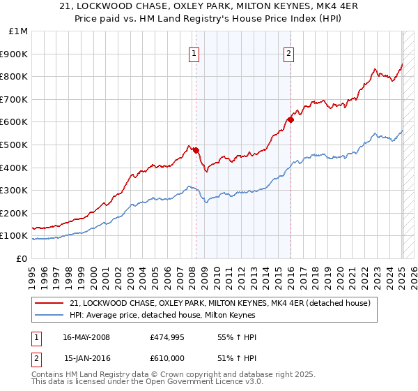 21, LOCKWOOD CHASE, OXLEY PARK, MILTON KEYNES, MK4 4ER: Price paid vs HM Land Registry's House Price Index