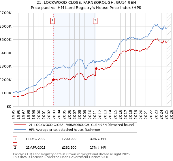 21, LOCKWOOD CLOSE, FARNBOROUGH, GU14 9EH: Price paid vs HM Land Registry's House Price Index