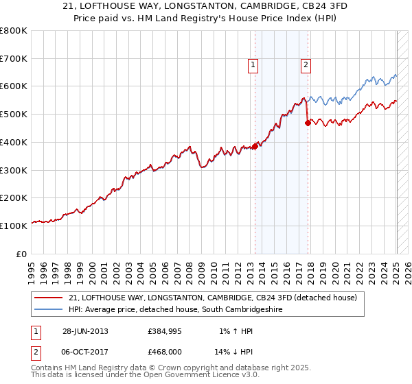 21, LOFTHOUSE WAY, LONGSTANTON, CAMBRIDGE, CB24 3FD: Price paid vs HM Land Registry's House Price Index