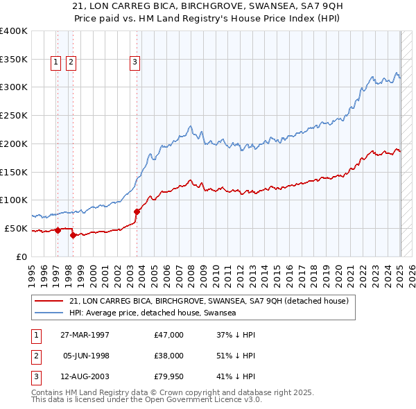 21, LON CARREG BICA, BIRCHGROVE, SWANSEA, SA7 9QH: Price paid vs HM Land Registry's House Price Index