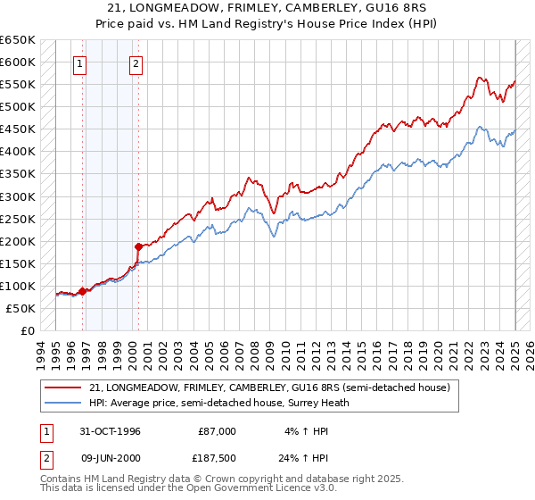 21, LONGMEADOW, FRIMLEY, CAMBERLEY, GU16 8RS: Price paid vs HM Land Registry's House Price Index