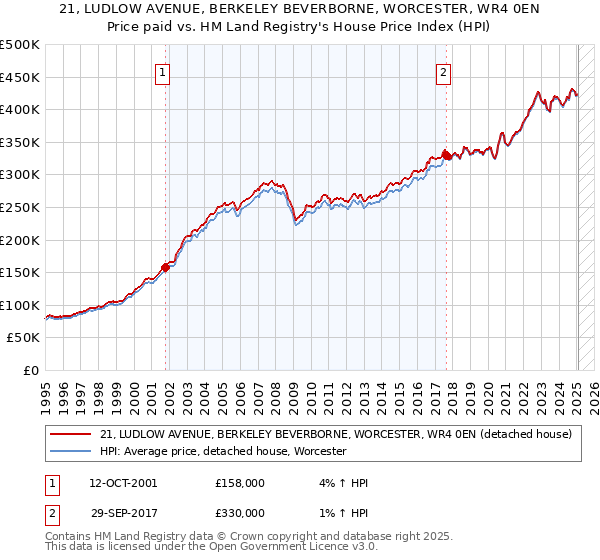 21, LUDLOW AVENUE, BERKELEY BEVERBORNE, WORCESTER, WR4 0EN: Price paid vs HM Land Registry's House Price Index