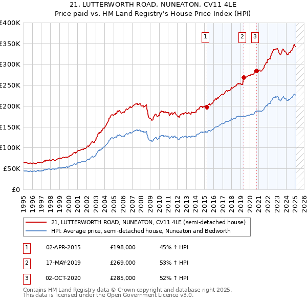 21, LUTTERWORTH ROAD, NUNEATON, CV11 4LE: Price paid vs HM Land Registry's House Price Index