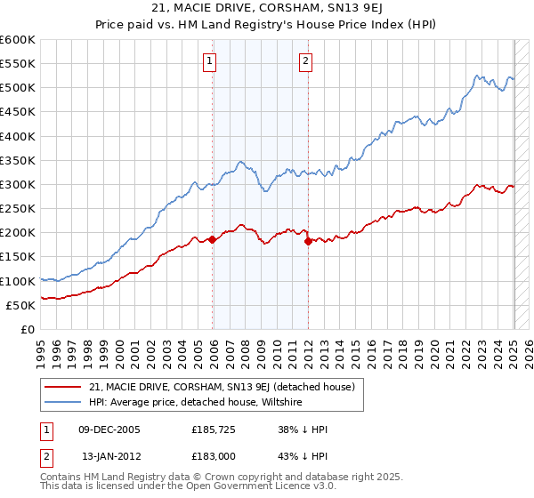 21, MACIE DRIVE, CORSHAM, SN13 9EJ: Price paid vs HM Land Registry's House Price Index