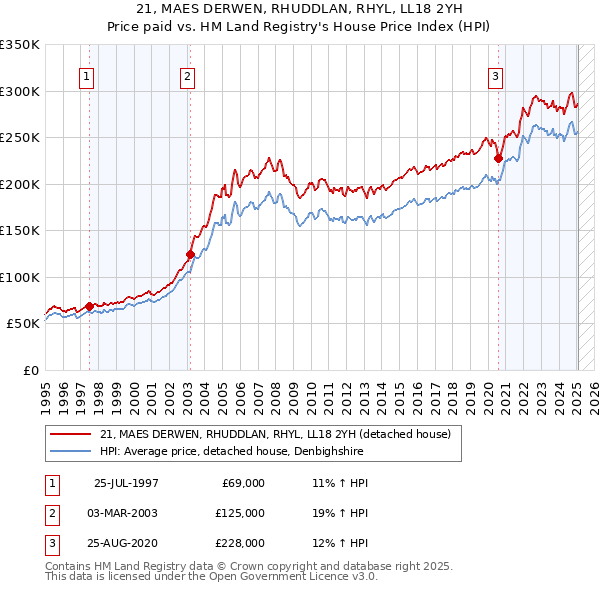 21, MAES DERWEN, RHUDDLAN, RHYL, LL18 2YH: Price paid vs HM Land Registry's House Price Index