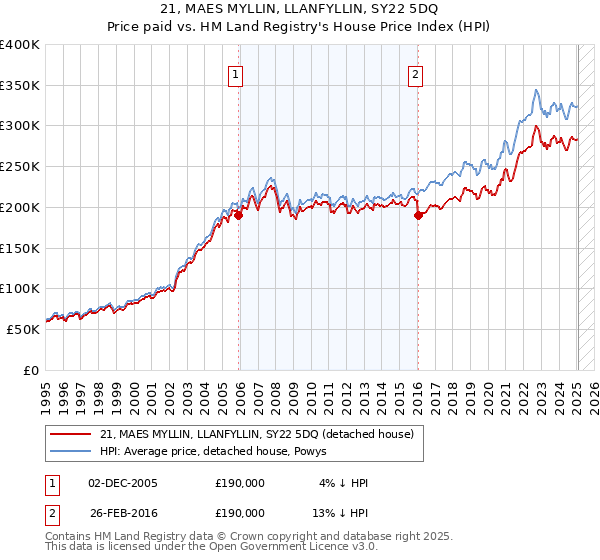 21, MAES MYLLIN, LLANFYLLIN, SY22 5DQ: Price paid vs HM Land Registry's House Price Index