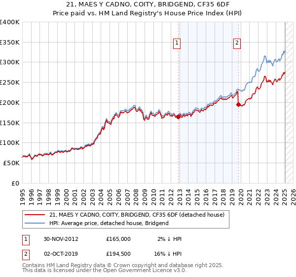 21, MAES Y CADNO, COITY, BRIDGEND, CF35 6DF: Price paid vs HM Land Registry's House Price Index