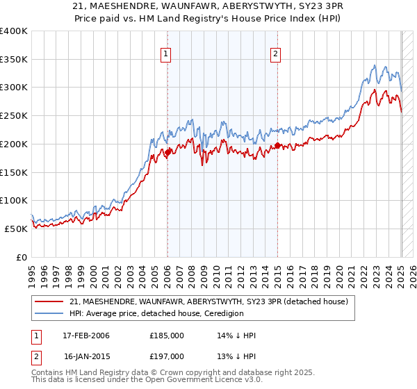21, MAESHENDRE, WAUNFAWR, ABERYSTWYTH, SY23 3PR: Price paid vs HM Land Registry's House Price Index