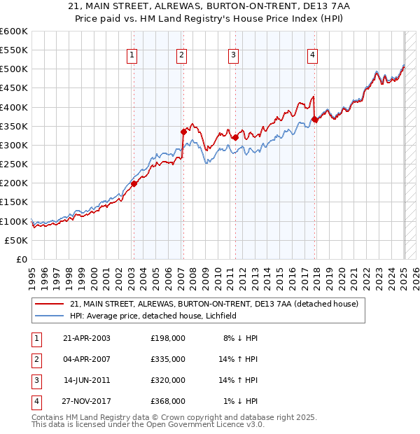 21, MAIN STREET, ALREWAS, BURTON-ON-TRENT, DE13 7AA: Price paid vs HM Land Registry's House Price Index