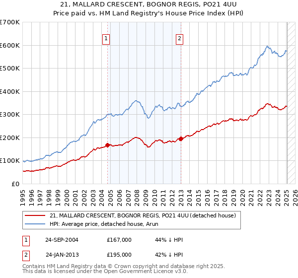 21, MALLARD CRESCENT, BOGNOR REGIS, PO21 4UU: Price paid vs HM Land Registry's House Price Index