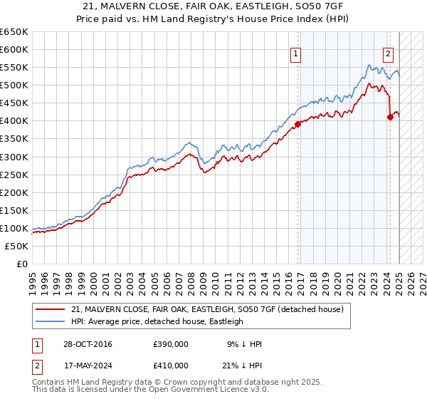 21, MALVERN CLOSE, FAIR OAK, EASTLEIGH, SO50 7GF: Price paid vs HM Land Registry's House Price Index