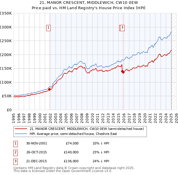 21, MANOR CRESCENT, MIDDLEWICH, CW10 0EW: Price paid vs HM Land Registry's House Price Index