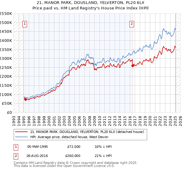 21, MANOR PARK, DOUSLAND, YELVERTON, PL20 6LX: Price paid vs HM Land Registry's House Price Index