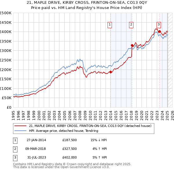 21, MAPLE DRIVE, KIRBY CROSS, FRINTON-ON-SEA, CO13 0QY: Price paid vs HM Land Registry's House Price Index