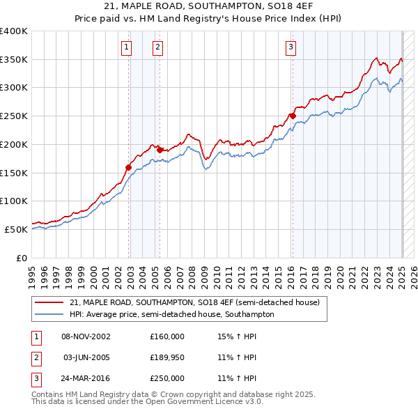 21, MAPLE ROAD, SOUTHAMPTON, SO18 4EF: Price paid vs HM Land Registry's House Price Index