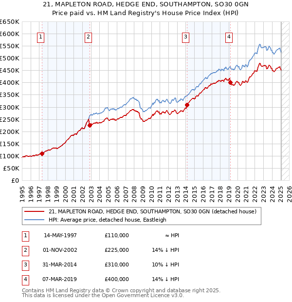 21, MAPLETON ROAD, HEDGE END, SOUTHAMPTON, SO30 0GN: Price paid vs HM Land Registry's House Price Index
