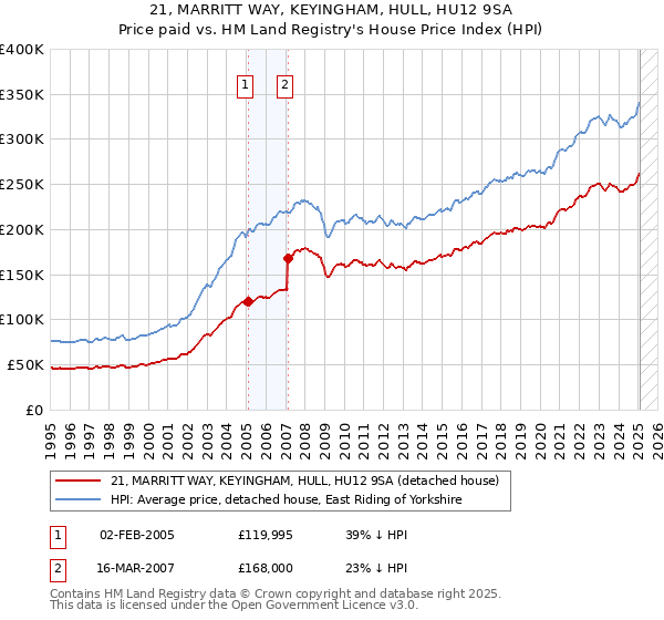 21, MARRITT WAY, KEYINGHAM, HULL, HU12 9SA: Price paid vs HM Land Registry's House Price Index