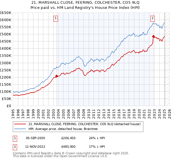 21, MARSHALL CLOSE, FEERING, COLCHESTER, CO5 9LQ: Price paid vs HM Land Registry's House Price Index