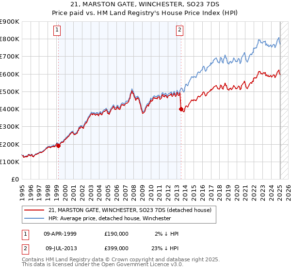 21, MARSTON GATE, WINCHESTER, SO23 7DS: Price paid vs HM Land Registry's House Price Index
