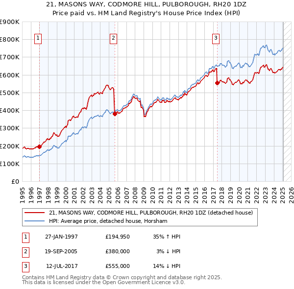 21, MASONS WAY, CODMORE HILL, PULBOROUGH, RH20 1DZ: Price paid vs HM Land Registry's House Price Index