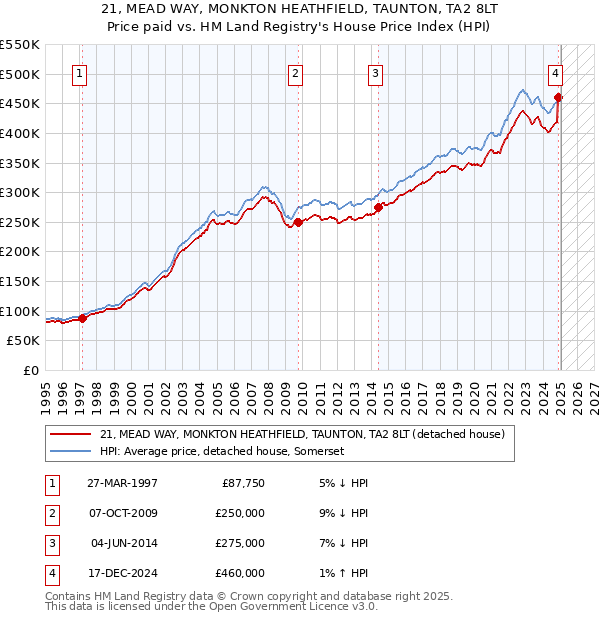 21, MEAD WAY, MONKTON HEATHFIELD, TAUNTON, TA2 8LT: Price paid vs HM Land Registry's House Price Index