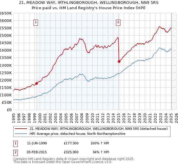 21, MEADOW WAY, IRTHLINGBOROUGH, WELLINGBOROUGH, NN9 5RS: Price paid vs HM Land Registry's House Price Index