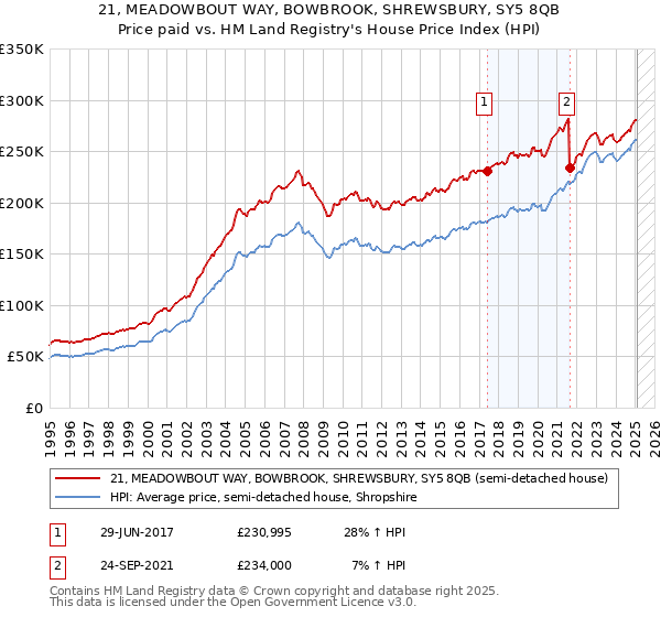 21, MEADOWBOUT WAY, BOWBROOK, SHREWSBURY, SY5 8QB: Price paid vs HM Land Registry's House Price Index