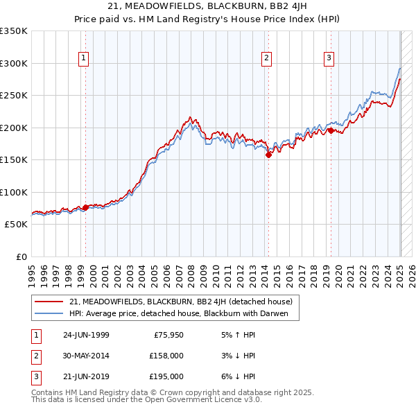 21, MEADOWFIELDS, BLACKBURN, BB2 4JH: Price paid vs HM Land Registry's House Price Index