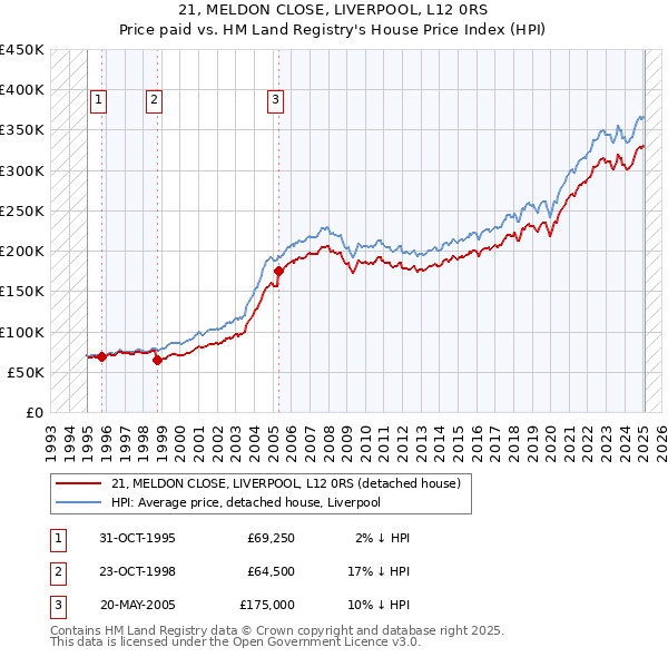 21, MELDON CLOSE, LIVERPOOL, L12 0RS: Price paid vs HM Land Registry's House Price Index