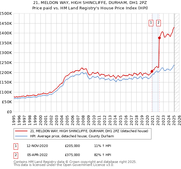 21, MELDON WAY, HIGH SHINCLIFFE, DURHAM, DH1 2PZ: Price paid vs HM Land Registry's House Price Index