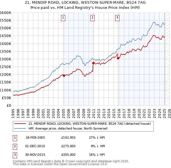 21, MENDIP ROAD, LOCKING, WESTON-SUPER-MARE, BS24 7AG: Price paid vs HM Land Registry's House Price Index
