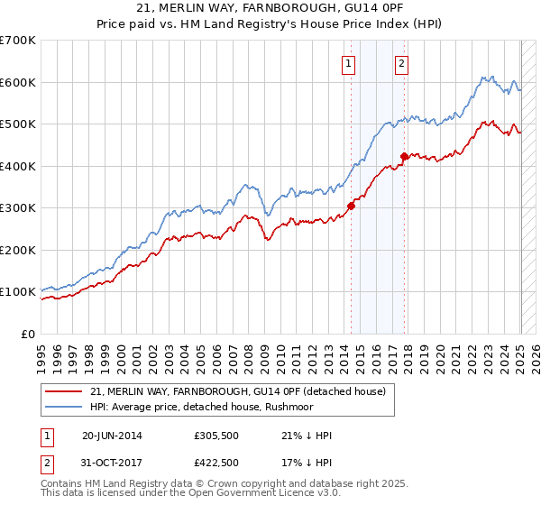 21, MERLIN WAY, FARNBOROUGH, GU14 0PF: Price paid vs HM Land Registry's House Price Index
