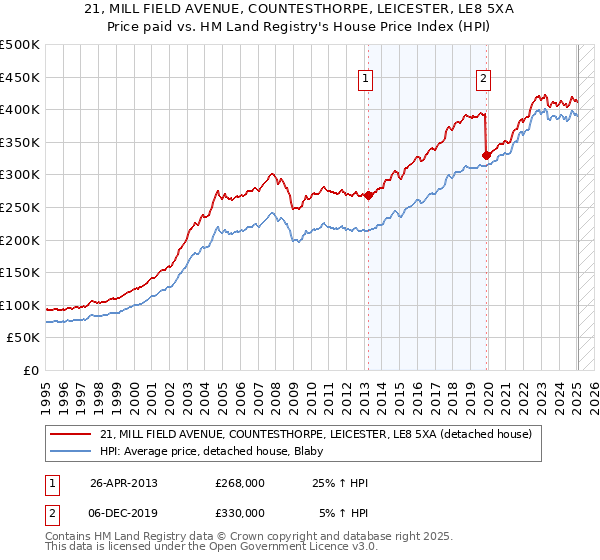 21, MILL FIELD AVENUE, COUNTESTHORPE, LEICESTER, LE8 5XA: Price paid vs HM Land Registry's House Price Index