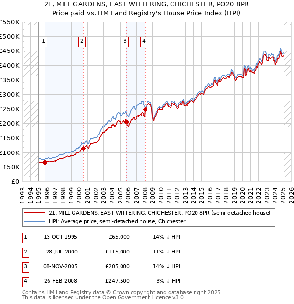 21, MILL GARDENS, EAST WITTERING, CHICHESTER, PO20 8PR: Price paid vs HM Land Registry's House Price Index