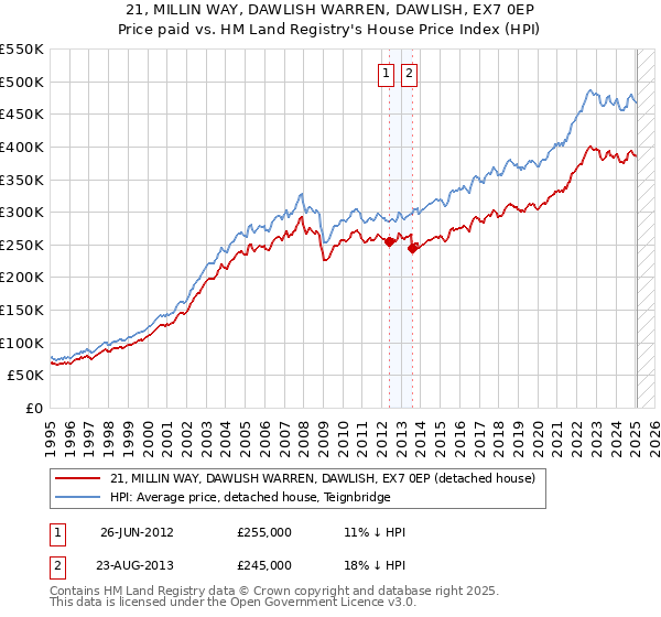 21, MILLIN WAY, DAWLISH WARREN, DAWLISH, EX7 0EP: Price paid vs HM Land Registry's House Price Index
