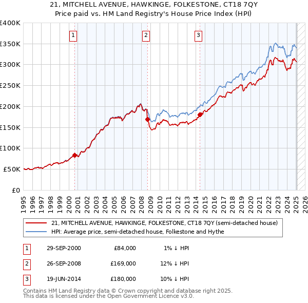 21, MITCHELL AVENUE, HAWKINGE, FOLKESTONE, CT18 7QY: Price paid vs HM Land Registry's House Price Index