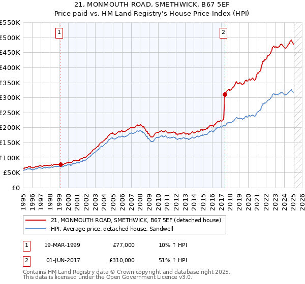 21, MONMOUTH ROAD, SMETHWICK, B67 5EF: Price paid vs HM Land Registry's House Price Index