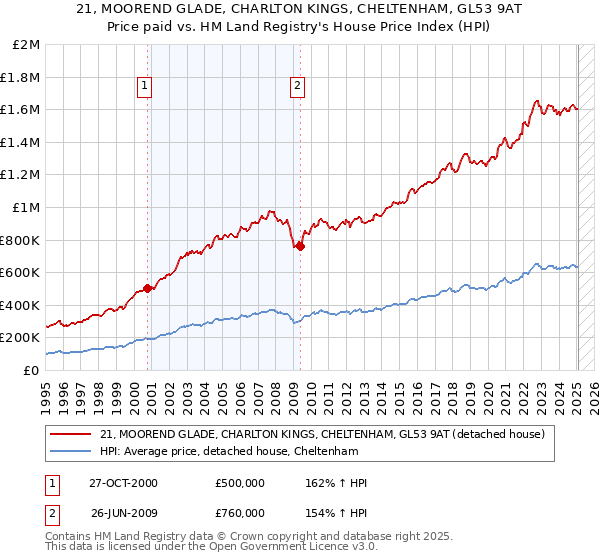 21, MOOREND GLADE, CHARLTON KINGS, CHELTENHAM, GL53 9AT: Price paid vs HM Land Registry's House Price Index