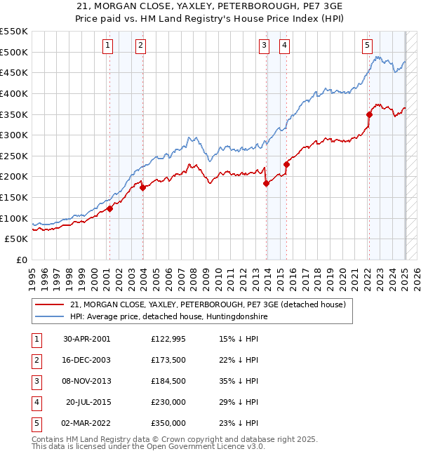 21, MORGAN CLOSE, YAXLEY, PETERBOROUGH, PE7 3GE: Price paid vs HM Land Registry's House Price Index