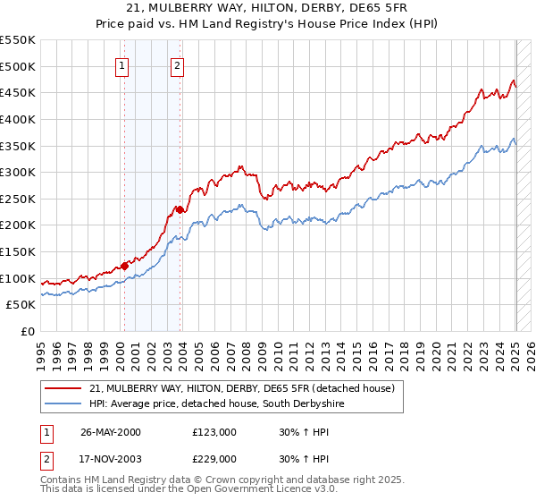 21, MULBERRY WAY, HILTON, DERBY, DE65 5FR: Price paid vs HM Land Registry's House Price Index