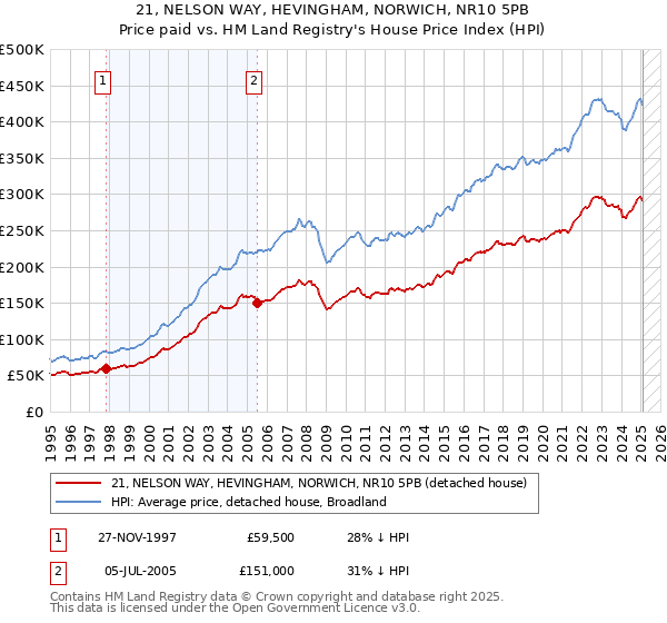 21, NELSON WAY, HEVINGHAM, NORWICH, NR10 5PB: Price paid vs HM Land Registry's House Price Index