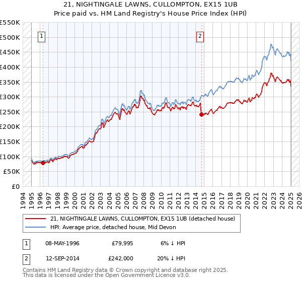 21, NIGHTINGALE LAWNS, CULLOMPTON, EX15 1UB: Price paid vs HM Land Registry's House Price Index