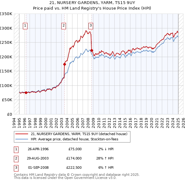 21, NURSERY GARDENS, YARM, TS15 9UY: Price paid vs HM Land Registry's House Price Index