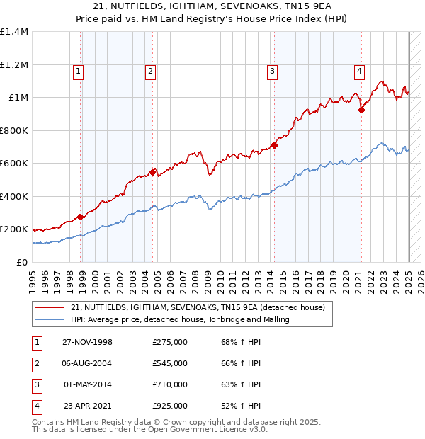 21, NUTFIELDS, IGHTHAM, SEVENOAKS, TN15 9EA: Price paid vs HM Land Registry's House Price Index