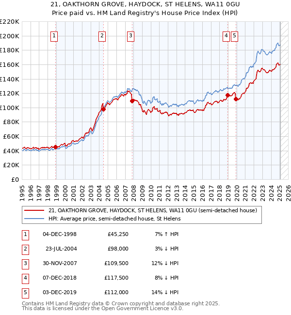21, OAKTHORN GROVE, HAYDOCK, ST HELENS, WA11 0GU: Price paid vs HM Land Registry's House Price Index